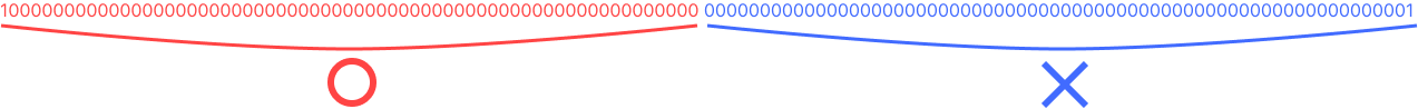 Diagram with a 128-bit binary number with two clusters